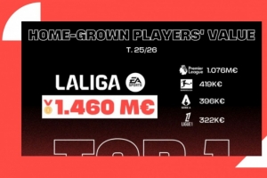 西甲青訓(xùn)價(jià)值達(dá)14.6億歐歐洲最高，特巴斯是中國聯(lián)賽首位國際顧問