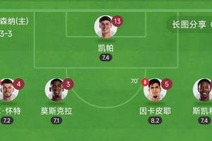 太離譜！阿森納后防5人全換身價(jià)也有1.76億，再獻(xiàn)零封全員評(píng)分7+