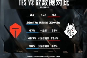 TESvsG2數(shù)據(jù)前瞻：交手記錄TES兩勝；TES大龍和一血率高于G2