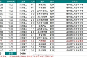 2025中乙聯(lián)賽北京理工隊現(xiàn)場觀眾場均439人