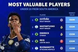 南美U20身價榜：埃斯特旺6千萬，恩德里克、羅克、埃切維里在列