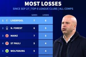 7戰(zhàn)6負(fù)！9月27日以來(lái)五大聯(lián)賽輸球場(chǎng)次：利物浦6負(fù)排名第一