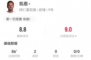 凱恩本場(chǎng)5射3正進(jìn)2球+2失良機(jī) 2解圍2搶斷13對(duì)抗5成功 獲評(píng)8.8分