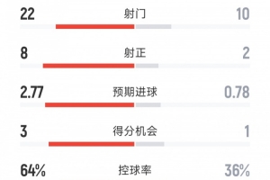 國米3-0佛羅倫薩全場數(shù)據(jù)：射門22-10，射正8-2，得分機會3-1