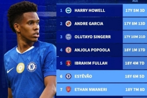 18歲！埃斯特旺和恩瓦內(nèi)里分列聯(lián)賽杯歷史最年輕進(jìn)球榜第6和第7