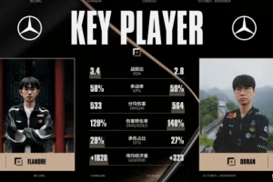 Flandre與Doran數(shù)據(jù)：Flandre經(jīng)濟(jì)差領(lǐng)先，Doran傷轉(zhuǎn)領(lǐng)先