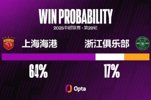 海港自15年以來僅兩次在中超至少領(lǐng)先2球但未取勝，對(duì)手都是浙江