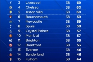 OPTA預(yù)測英超最終排名：阿森納80分奪冠，曼城紅軍69分，曼聯(lián)第10