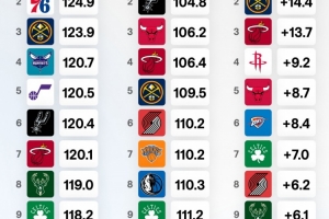 球隊進攻&防守效率及凈效率排名！火箭進攻效率第1 馬刺凈效率第1