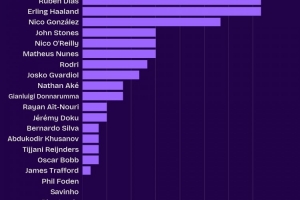 頭球不再是短板！哈蘭德本賽季英超成功爭頂22次，并列隊內(nèi)最多