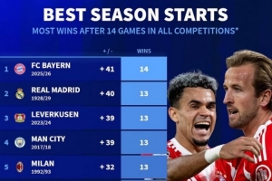 德轉(zhuǎn)列五大聯(lián)賽球隊(duì)開(kāi)局14場(chǎng)：拜仁全勝，皇馬曼城米蘭等隊(duì)均13勝