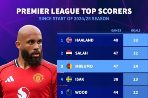上賽季至今英超射手榜：哈蘭德反超薩拉赫，姆伯莫、伊薩克列前四