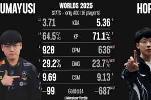 S15瑞士輪Gumayusi、Hope數(shù)據(jù)對比：Gumayusi多項(xiàng)數(shù)據(jù)領(lǐng)先