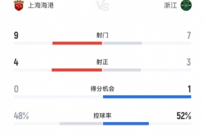 上海海港3-0浙江全場(chǎng)數(shù)據(jù)：射門(mén)9-7、射正4-3、得分機(jī)會(huì)0-1