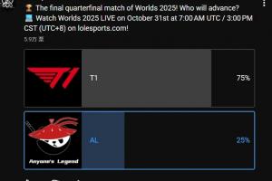 LoL官方發(fā)布T1對陣AL賽果預(yù)測投票：認(rèn)為T1獲勝的占比75%