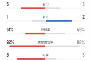 海港半場(chǎng)1-0浙江數(shù)據(jù)：射門5-3，射正1-2，控球率51%-49%