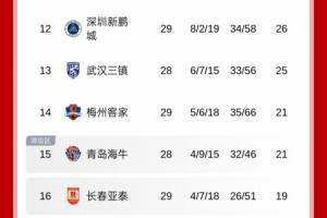 中超保級形勢：海牛贏球亞泰即降級，若不勝則亞泰有極端保級情況