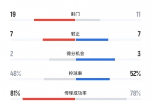 長春亞泰0-4北京國安全場數(shù)據(jù)：射門19-11、射正7-7、得分機會2-3