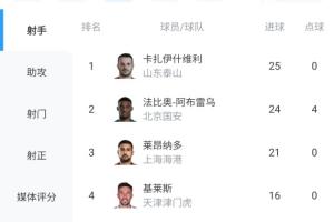 剩最后1輪！瓦科25球0點(diǎn)領(lǐng)跑中超射手榜，法比奧24球，王鈺棟上榜