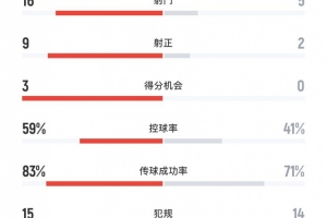 山東泰山2-1津門(mén)虎全場(chǎng)數(shù)據(jù)：射門(mén)16-5、射正9-2、得分機(jī)會(huì)3-0