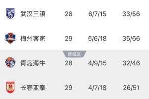 武漢三鎮(zhèn)提前確定保級，明日客戰(zhàn)海牛可能揭曉降級懸念