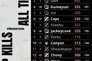 全球總決賽總擊殺數(shù)榜單：Ruler來到第二位，Gumayusi第四