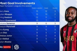 本賽季歐洲聯(lián)賽參與進(jìn)球榜：凱恩、姆巴佩并列第一，哈蘭德第三