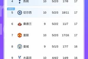 亂成一鍋粥！英超第2到第11僅3分之差，曼城若勝有望從第8飆升第2