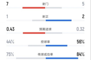 森林半場0-1曼聯(lián)數(shù)據(jù)：射門7-5，射正1-2，控球率44%-56%