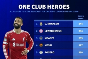 在單一球隊(duì)進(jìn)250球所用場(chǎng)次：C羅244場(chǎng)、梅西327場(chǎng)、薩拉赫415場(chǎng)