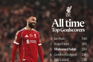 利物浦隊(duì)史射手榜：伊恩-拉什346球居首，薩拉赫250球第三