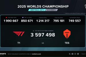 再度創(chuàng)造收視神話！T1戰(zhàn)勝TES海外收視峰值達(dá)359萬超越T1對(duì)陣AL