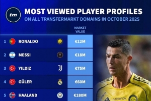 10月德轉(zhuǎn)球員頁(yè)面瀏覽量排名：C羅居首，梅西、伊爾迪茲二三位