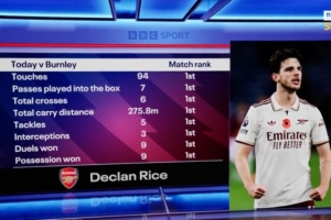 簡直是戰(zhàn)神！賴斯對陣伯恩利觸球、搶斷、攔截等8項數(shù)據(jù)全場居首