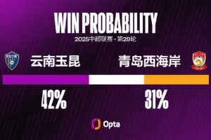 青島西海岸本賽季有5粒高位轉(zhuǎn)換后的進(jìn)球，僅次于泰山和國安