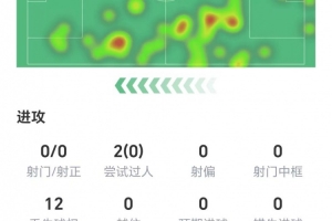 達(dá)洛特數(shù)據(jù)：兩次過人均未成功，無關(guān)鍵傳球，獲評6.3分