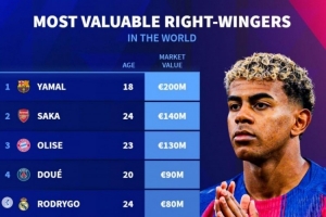 右邊鋒德轉(zhuǎn)身價(jià)榜：亞馬爾2億歐居首，薩卡第二，奧利塞第三