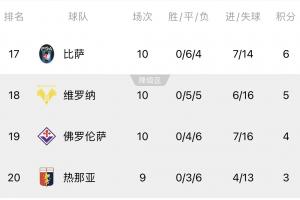 五大聯(lián)賽唯一奇觀！意甲末尾4隊0勝，皮奧利帶佛羅倫薩10輪4平6負