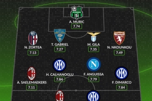 WhoScored意甲10月最佳陣容：萊奧、博尼、迪馬爾科、恰20在列