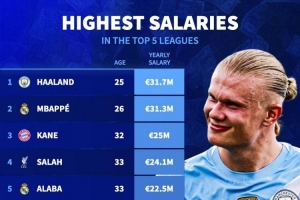 五大聯(lián)賽年薪排名：哈蘭德3170萬(wàn)歐居首，姆巴佩、凱恩二三位