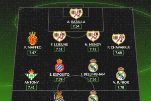 WhoScored西甲10月最佳陣：姆巴佩、安東尼、貝林、維尼修斯在列