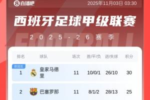 西甲積分榜：皇馬5分優(yōu)勢領(lǐng)跑！巴薩積25分第2，黃潛第3馬競第4