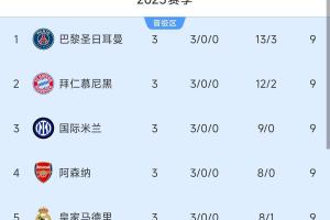 含金量十足！英西德法四家領(lǐng)頭羊在歐冠也都是全勝，本周中德法PK