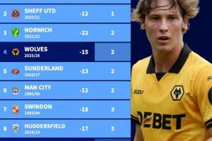 能否保級？德轉(zhuǎn)列英超歷史前10輪最差開局，本賽季狼隊(duì)積2分第四