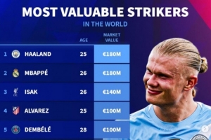 中鋒德轉(zhuǎn)身價(jià)排行：哈蘭德、姆巴佩1.8億歐最高，伊薩克1.4億歐