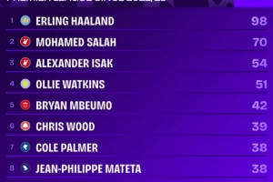 22-23賽季以來(lái)英超射手榜：哈蘭德98球斷層居首，薩拉赫70球次席