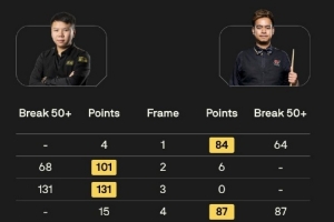 周躍龍4-6不敵?？?，無(wú)緣斯諾克國(guó)際錦標(biāo)賽32強(qiáng)