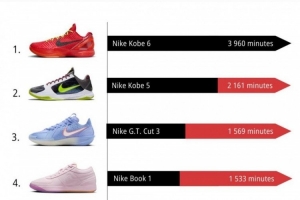 10月份NBA球鞋上腳時(shí)間排行！前二均為科比球鞋 布克第四！