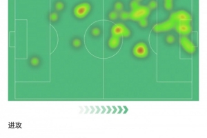 萊奧本場數(shù)據(jù)：送出助攻+錯失1次機會，4次過人2次成功，評分7.4