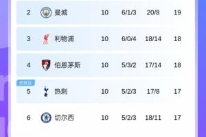 槍手6分領(lǐng)跑遙遙領(lǐng)先！英超第2到第11差4分，第2到第8僅差2分